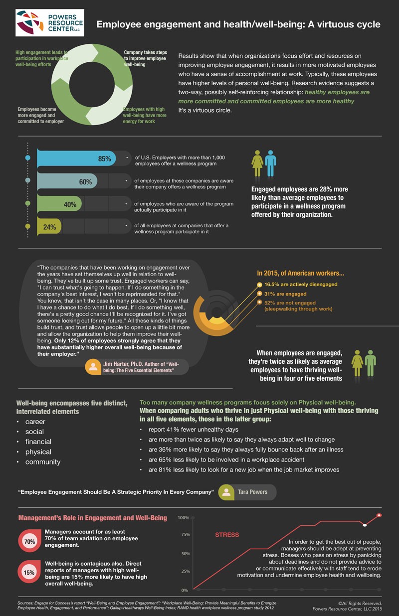 infographic on engagement and well being