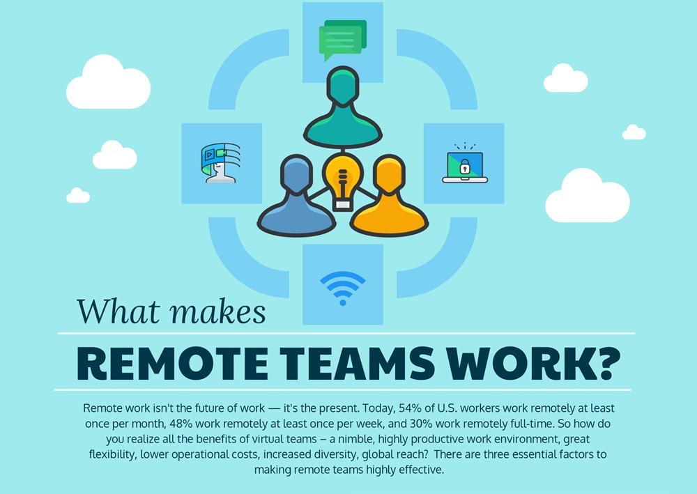 What makes remote teams work poster