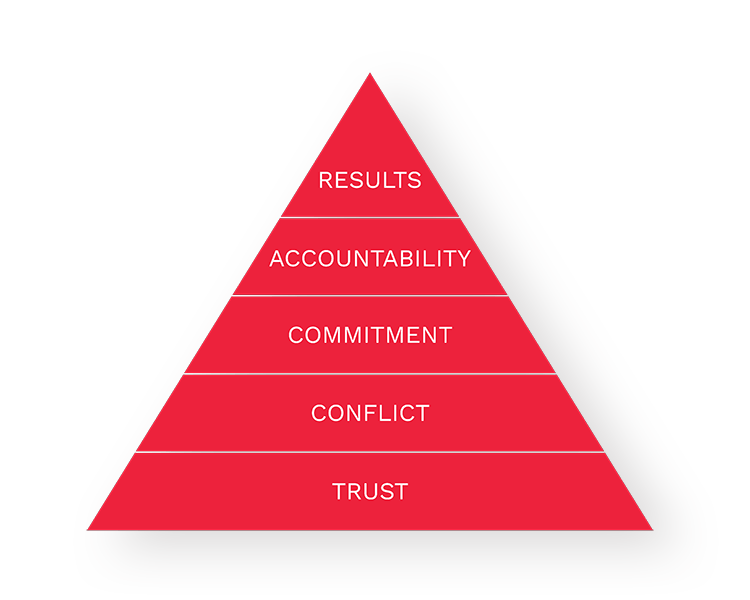the Five Behaviors pyramid