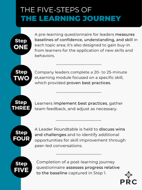 the five steps of the learning journey poster